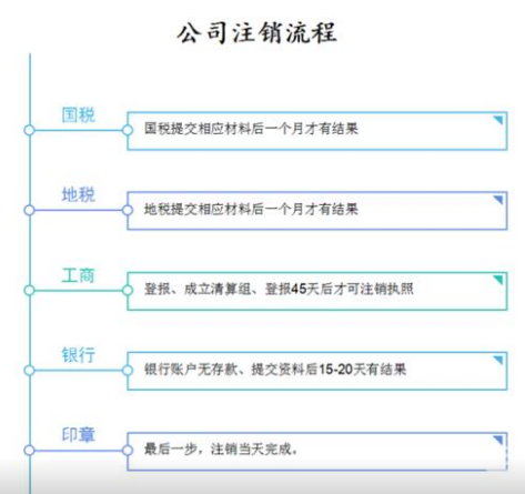 宁波公司注销流程图文展示